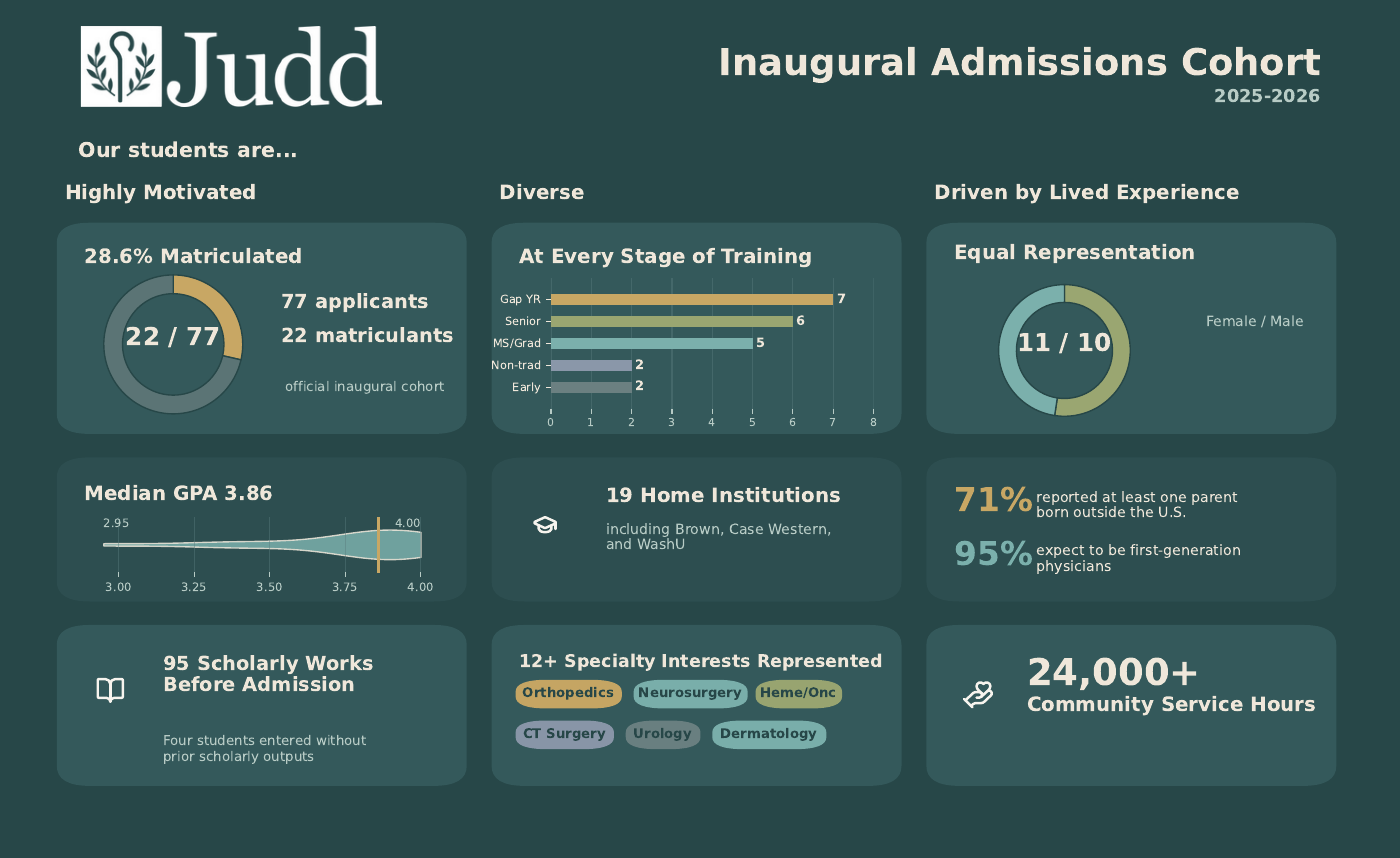 Preview of the 2025-2026 Judd Research admissions infographic
